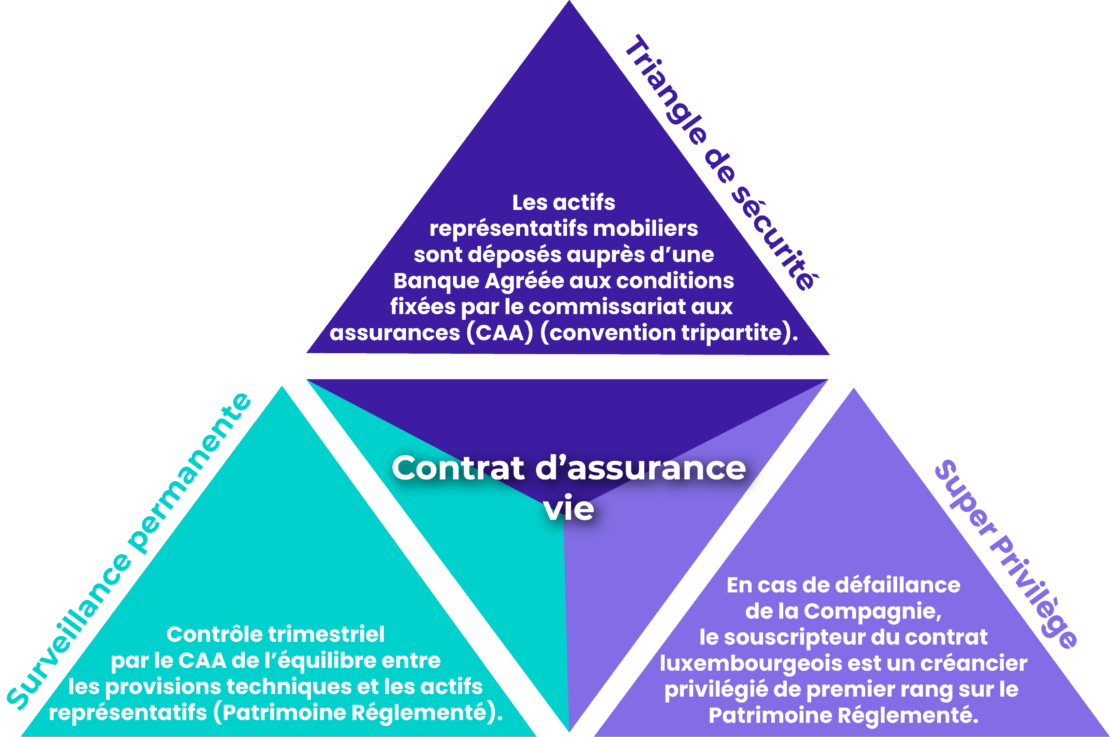 Schéma fonctionnement assurance-vie Luxembourg