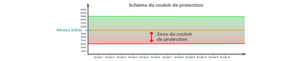 schéma barrière de protection