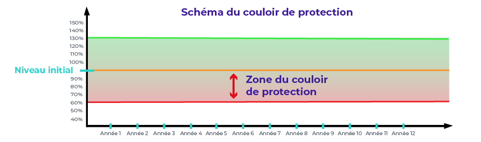 schéma barrière de protection produit structuré