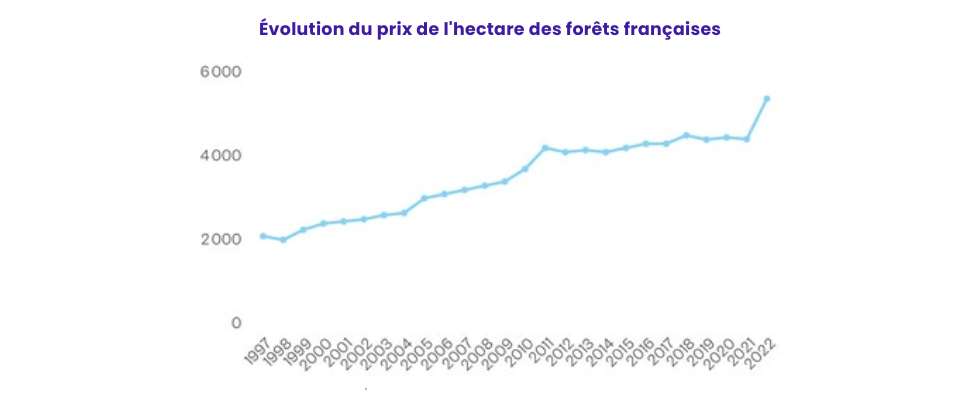 Evolution prix hectare en France