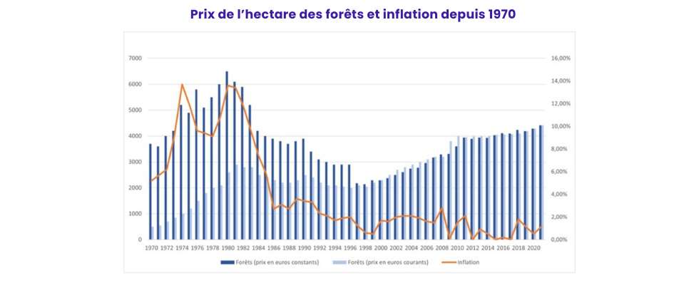 Prix hectare vs inflation