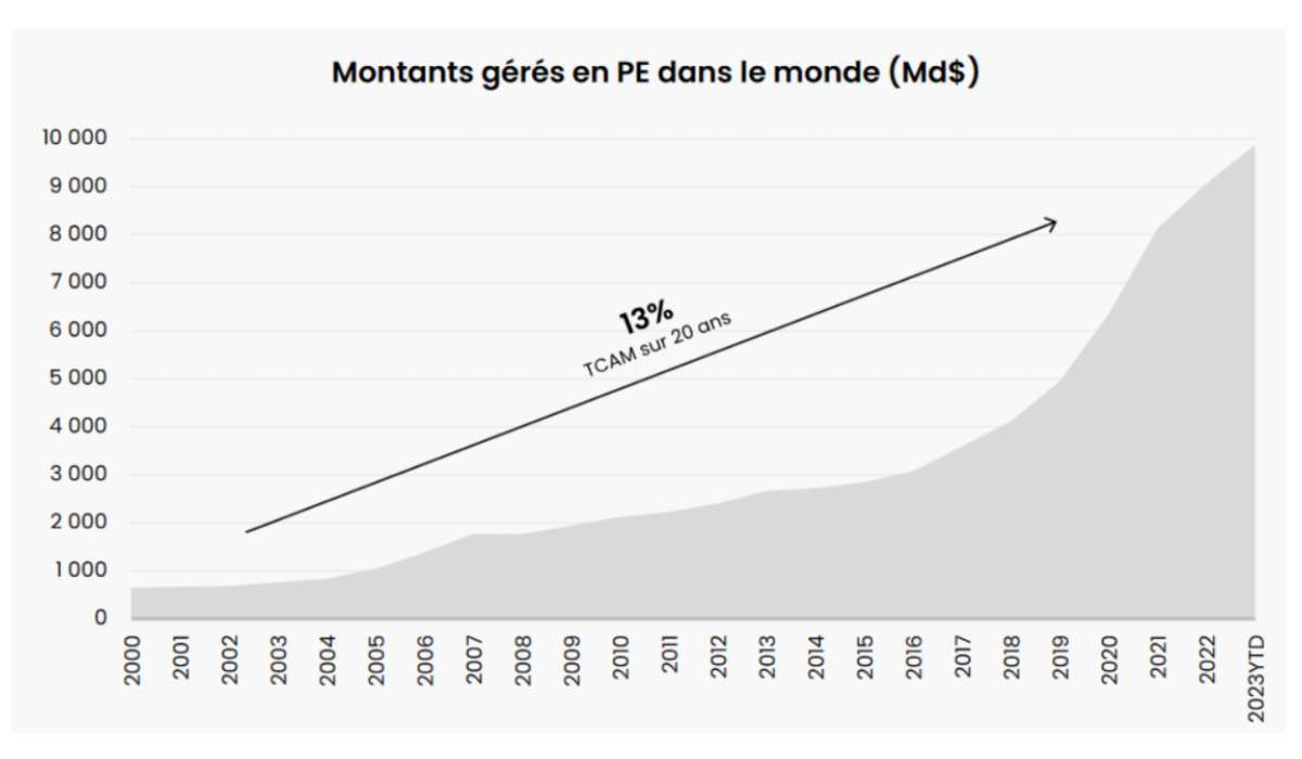 Capital en gestion en Private Equity