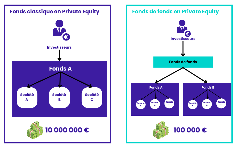 Fonds en private equity