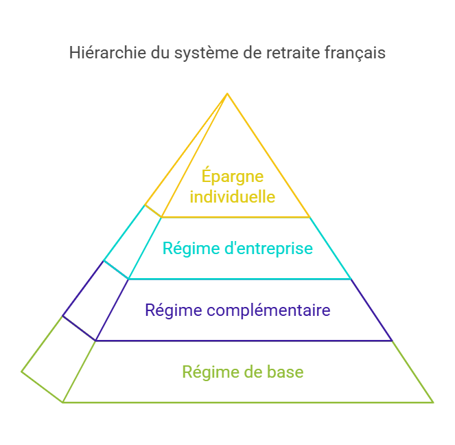 Calcul de la pension retraite