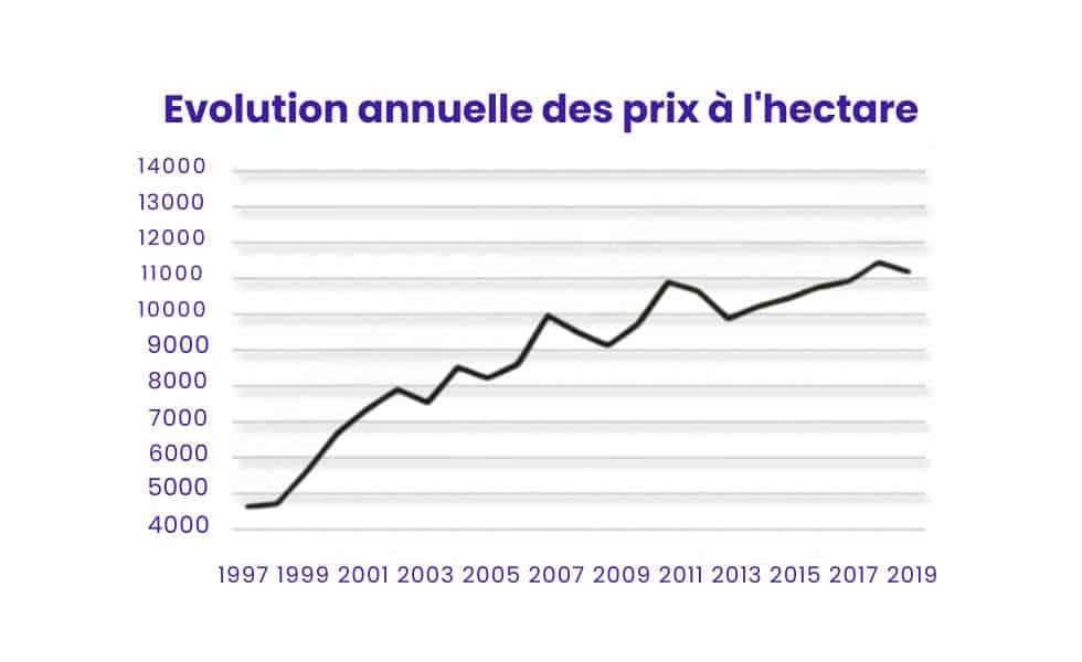 graphique évolution prix hectare