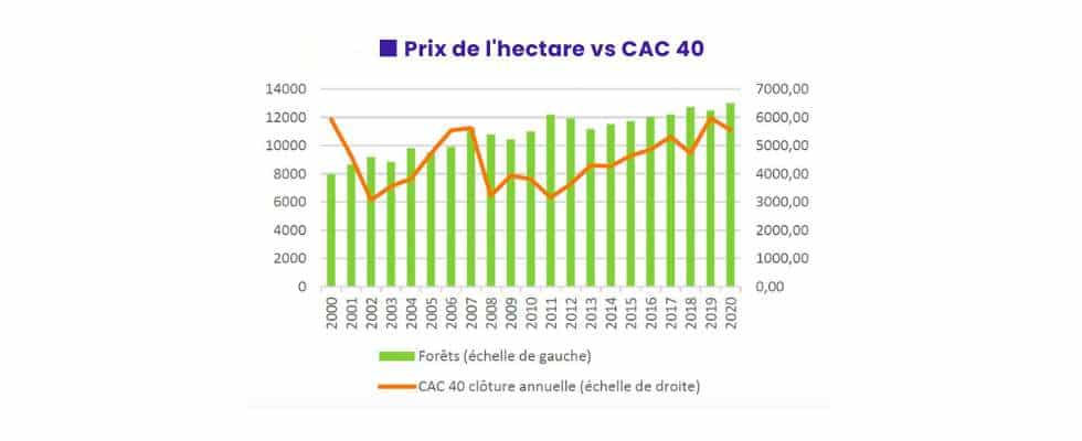 prix hectare CAC 40