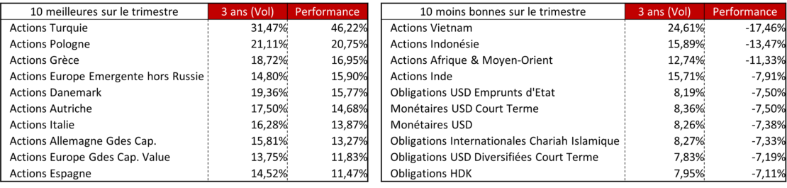 Performances T1 2023